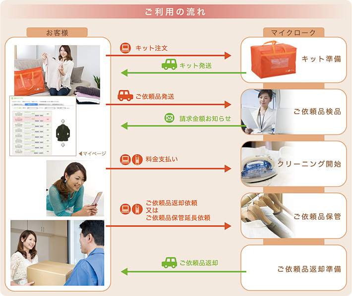 ご利用の流れ図